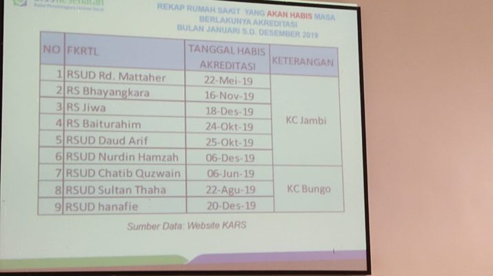 Beberapa rumah sakit di Provinsi Jambi akan berakhir masa Akreditasinya. Hal ini disampaikan oleh Badan Penyelenggara Jaminan Kesehatan Kota Jambi, Kamis (2/5/19).