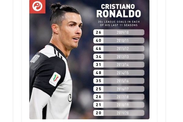Ronaldo Layak Dijuluki Pemain Komplit, Ini Alasannya