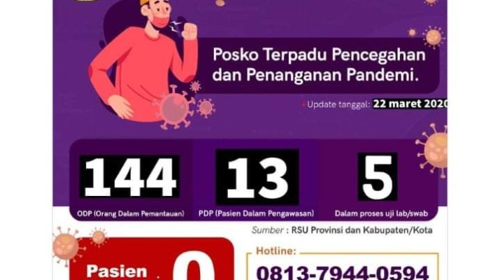 Kabar Baik, 2 Pasien Diduga Corona di Jambi Dinyatakan Negatif