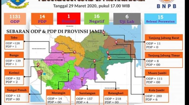 Update Data Terbaru, ODP COVID-19 di Provinsi Jambi Capai 1.131