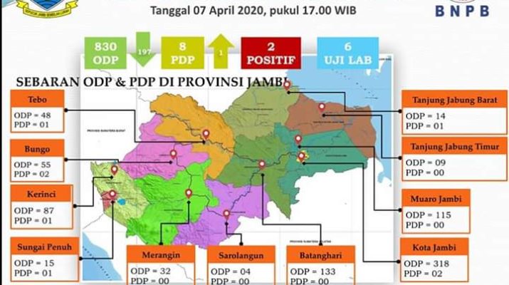 Kabar Baik, ODP COVID-19 di Jambi Hari Ini Turun Drastis