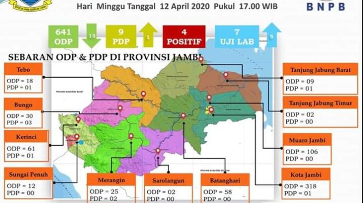 Update Data COVID-19 Provinsi Jambi, Hari Ini PDP dan Uji Lab Bertambah