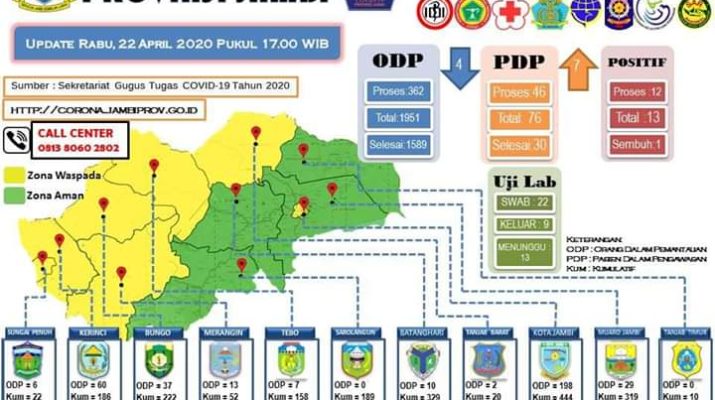 PDP Terus Bertambah, Ini Update Terbaru COVID-19 Jambi