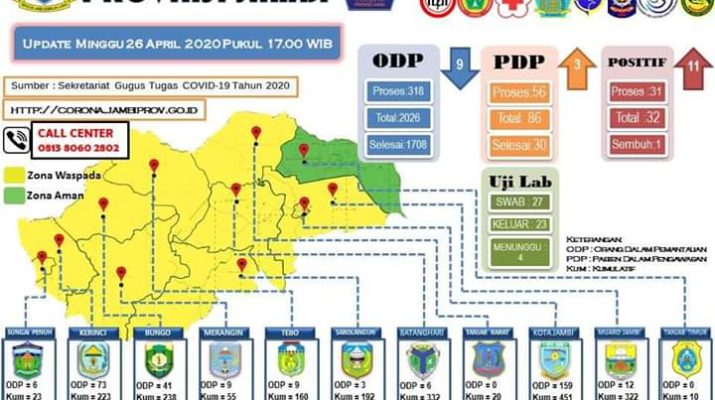 Lagi, Pasien Positif COVID-19 di Merangin Bertambah 7 Orang