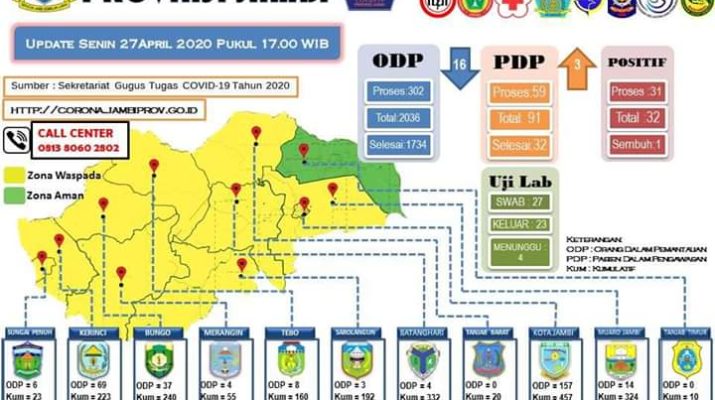 Update Terbaru Data COVID-19 Jambi 27 April