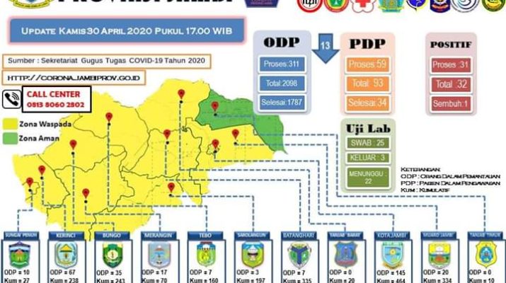 ODP Hari Ini Turun, Berikut Update Terbaru Covid-19 di Jambi