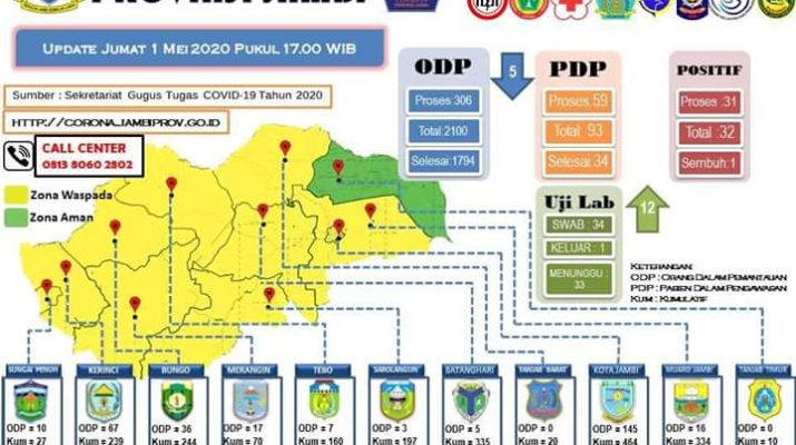 ODP Terus Turun, Ini Update Data Terbaru Covid-19 di Jambi
