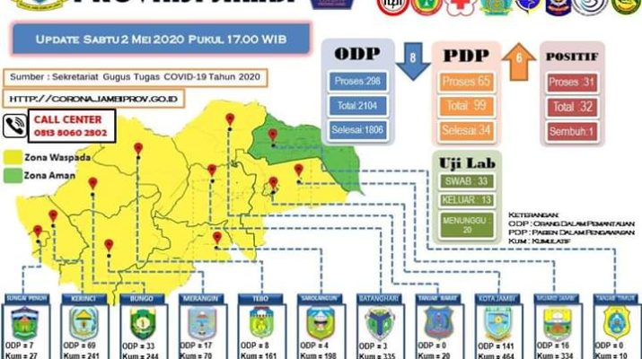 Pasien PDP Covid-19 Bertambah, Sebanyak 6 Orang Dari Merangin