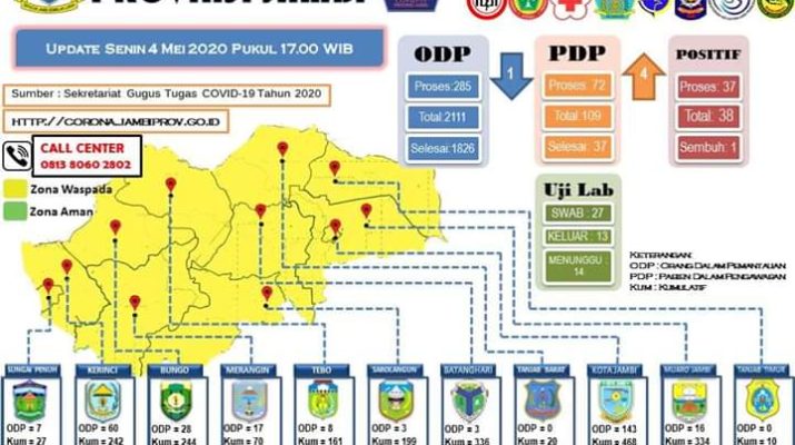 Pasien PDP Covid-19 di Jambi Bertambah 4 Orang, Total 109