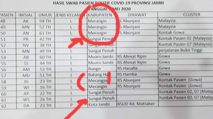 Lagi, 5 Orang Asal Merangin Positif Covid-19