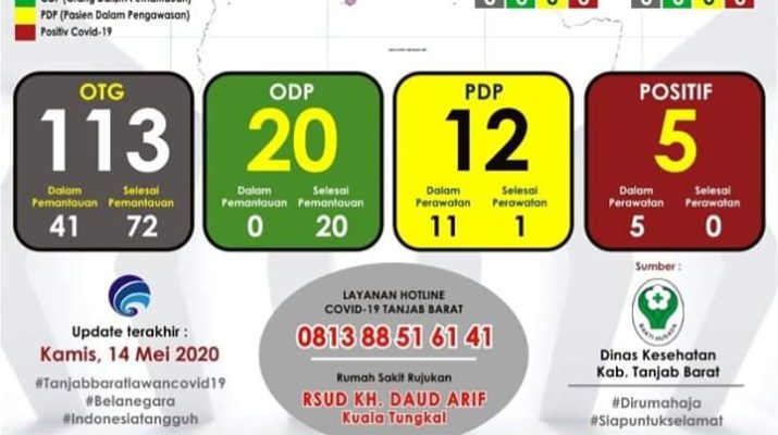 OTG Covid-19 di Tanjabbar Melonjak, Ini Jumlahnya