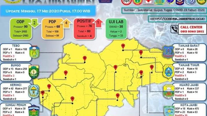 Ditengah Virus Corona saat ini, kabar baik untuk wilayah perairan Jambi. 1 orang pasien positif Covid-19 di Tanjabbar dinyatakan sembuh.