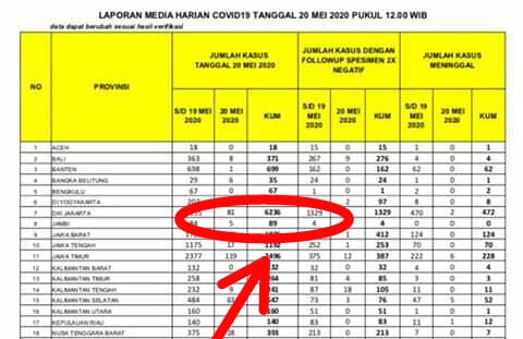 Hari Ini Pasien Positif di Jambi Bertambah 5, Total 89
