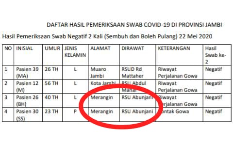 2 Pasien Positif Covid-19 Asal Merangin Sembuh