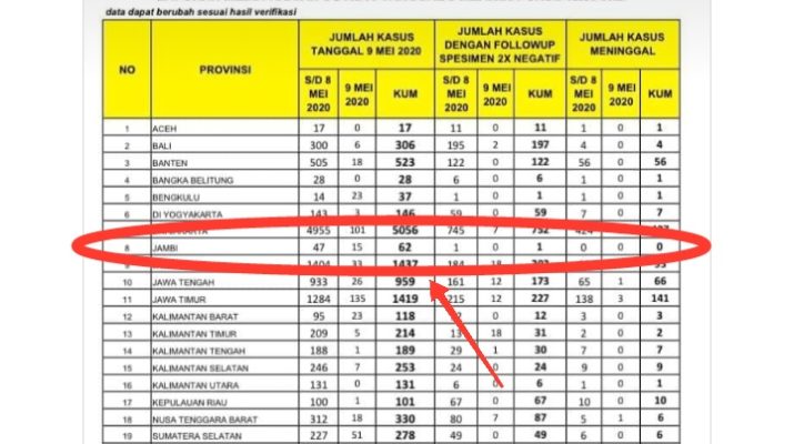 Bertambah 15 Orang, Total 62