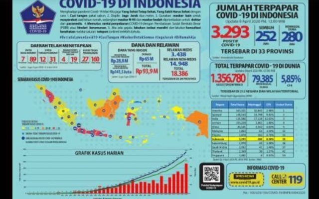 Plt Deputi II BNPB Sebut, Kasus Corona Kemungkinan Naik Pekan Depan