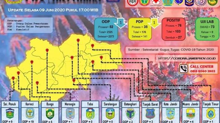 PDP Covid-19 di Jambi Berkurang, Berikut Datanya