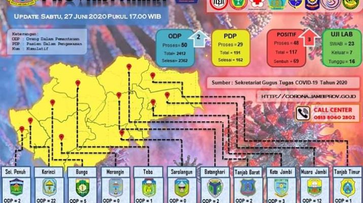 3 Orang Pasien Positif di Sungai Penuh Dinyatakan Sembuh
