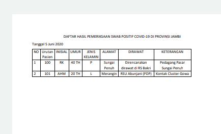 Pasien Positif Covid-19 di Merangin Bertambah, Ini Identitasnya