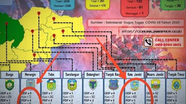 Jadi 2 Daerah Terbanyak Pasien Positif, Merangin Kini Nihil dan Kota Jambi Masih 12