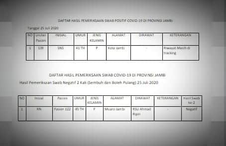 1 Tambahan Pasien Positif, 1 Orang Sembuh