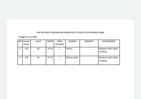 2 Tambahan Baru Pasien Positif Covid-19 di Jambi, Ini Datanya