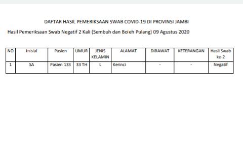 Sembuh 1 Hari Ini, Total Pasien Positif Covid-19 di Jambi 210 Orang