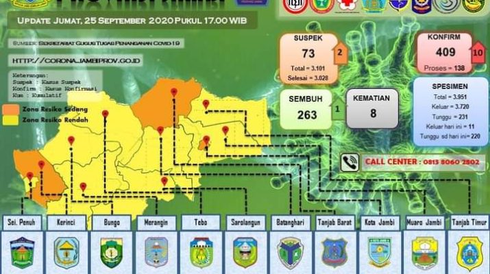1 ASN Positif Corona, Kantor Disbudpar Jambi Ditutup