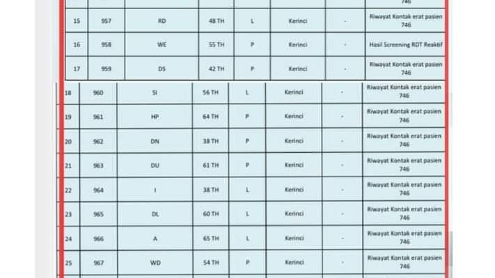 13 orang warga Desa Balai Semirip Kerinci, dinyatakan positif Covid-19. Hal ini berdasarkan update data, yang disampaikan Tim Gugus Tugas Penanganan Covid-19 Provinsi Jambi, Sabtu (17/10/2020). 