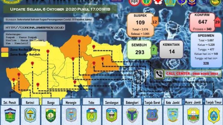 DINAMIKA JAMBI Setelah Bupati menyampaikan positif, giliran pejabat di Pemkab Muaro Jambi terkonfirmasi positif Covid-19, Selasa (6/10/20).