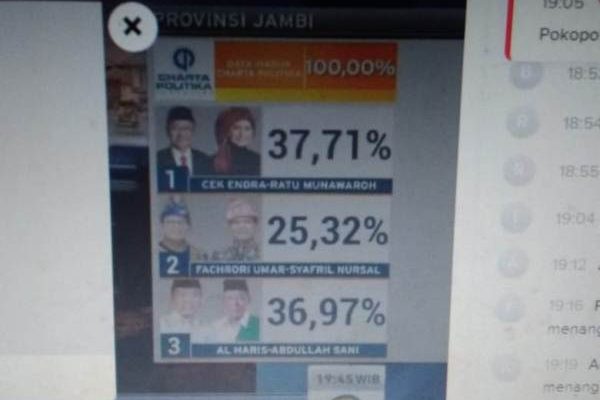 Setelah, bersaing ketat dengan Paslon nomor urut 3, akhirnya CE-Ratu berhasil unggul berdasarkan quickcount versi Charta Politika yang