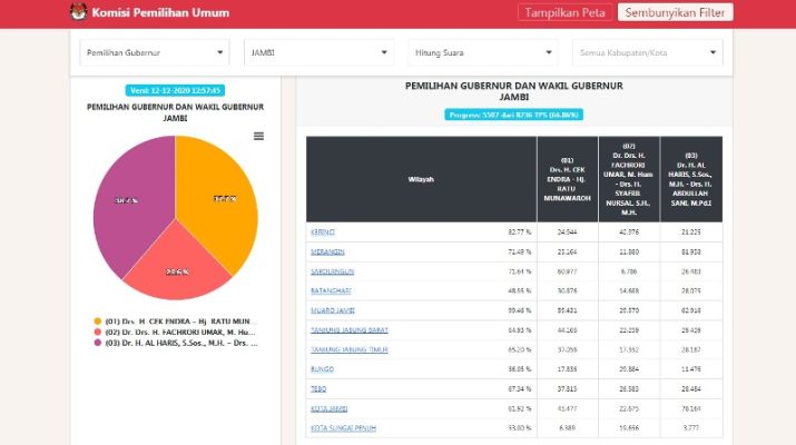 Perolehan suara sementara yang di himpun oleh KPU untuk Pilgub Jambi, Hingga sekarang , Sabtu (12/12/2020). Persaingan ketat masih terjadi.