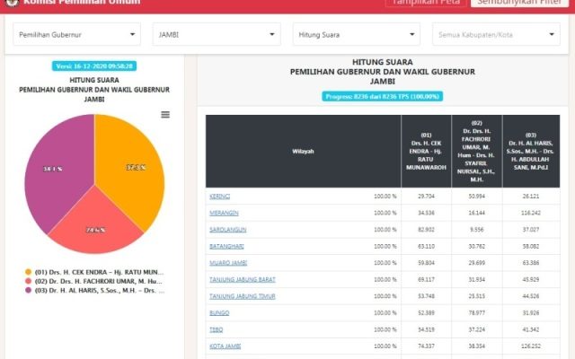 Real count KPU untuk Pilgub Jambi telah rampung. Berdasarkan hasil dari C1 yang di himpun dalam situs resmi KPU RI, paslon nomor urut 03.