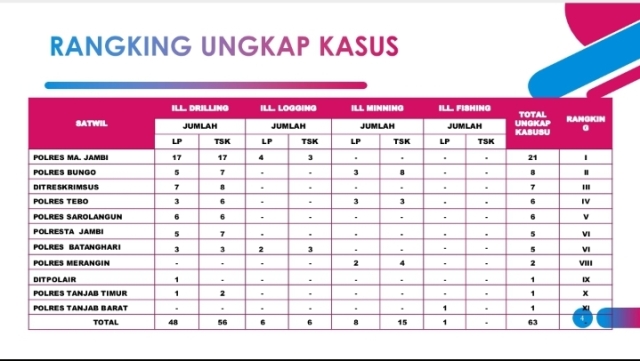 Selama bulan Januari 2021, Polres Muaro Jambi ranking satu dalam hal  mengungkapkan kasus Ilegal Drilling dan Logging, Kamis (28/01/2021).