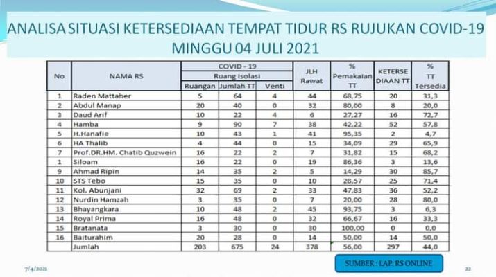 Covid-19 secara nasional kembali mengalami lonjakan, termasuk di Jambi, yang hingga hari Senin (05/07/2021) satu RS rujukan Covid-19 penuh. 