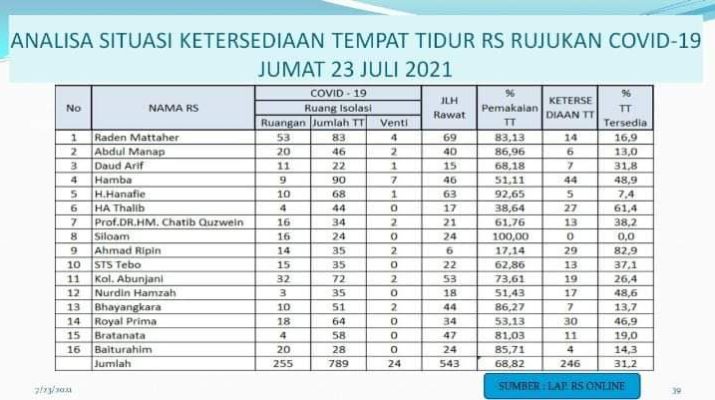 Angka terkonfirmasi Covid-19 di Jambi, belum menunjukkan angka penurunan. Namun data ketersediaan tempat tidur, 1 Rumah Sakit atau RS Rujukan Covid-19 di Jambi penuh.