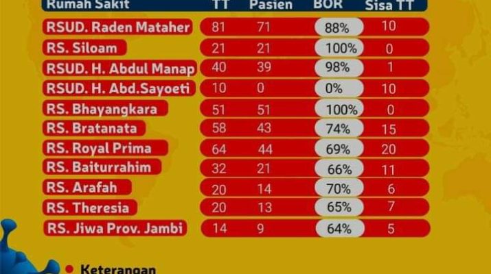 Angka terkonfirmasi Covid-19 di Jambi, belum menunjukkan penurunan. Sementara, 2 Rumah Sakit (RS) Rujukan Covid-19 di Kota Jambi penuh.