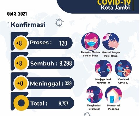 Perkembangan kondisi terkini Covid-19 Kota Jambi hari ini, Minggu 03 Oktober 2021. Berikut upadate terbarunya, mulai dari pasien terkonfimasi positif, sembuh dan meninggal dunia. 