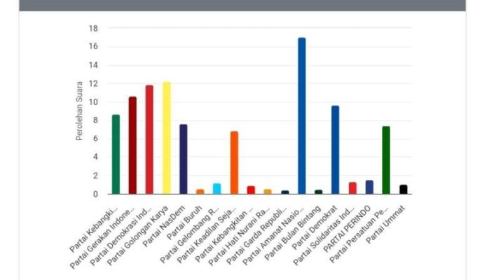 Update hitung suara sementara hasil Pileg DPRD Provinsi Jambi 2024, Sabtu 17 Februari 2024, pukul 19.30 Wib tercatat PAN kuasai 4 dari 6 Daerah